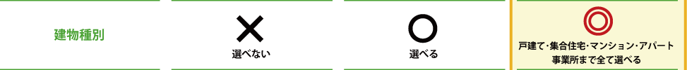 建物種別:戸建て・集合住宅・マンション・アパート・事業所まで全て選べる