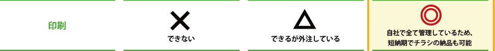 印刷:自社で全て管理しているため、短納期でチラシの納品も可能