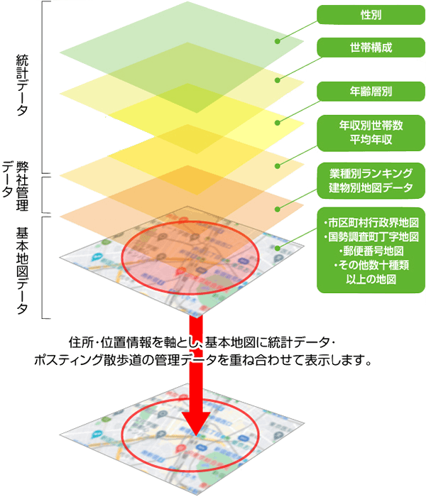 GISポスティング